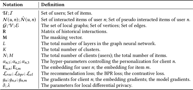 Figure 3 for PerFedRec++: Enhancing Personalized Federated Recommendation with Self-Supervised Pre-Training