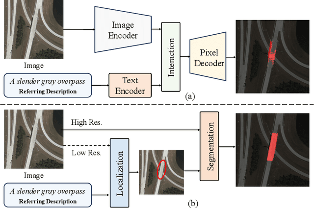 Figure 1 for RSRefSeg 2: Decoupling Referring Remote Sensing Image Segmentation with Foundation Models