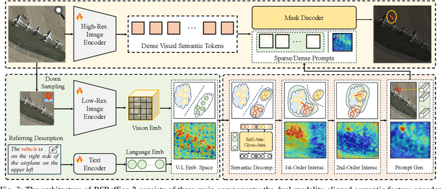 Figure 3 for RSRefSeg 2: Decoupling Referring Remote Sensing Image Segmentation with Foundation Models