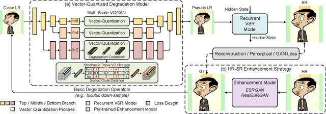 Figure 4 for Learning Data-Driven Vector-Quantized Degradation Model for Animation Video Super-Resolution