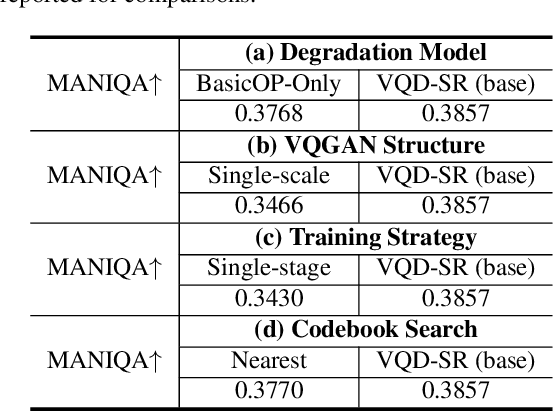 Figure 3 for Learning Data-Driven Vector-Quantized Degradation Model for Animation Video Super-Resolution