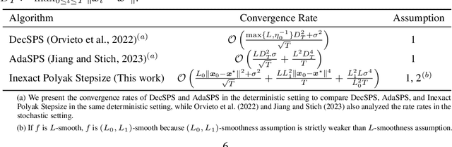 Figure 1 for Polyak Meets Parameter-free Clipped Gradient Descent