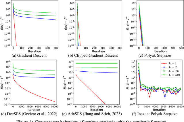 Figure 2 for Polyak Meets Parameter-free Clipped Gradient Descent