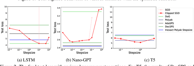 Figure 3 for Polyak Meets Parameter-free Clipped Gradient Descent
