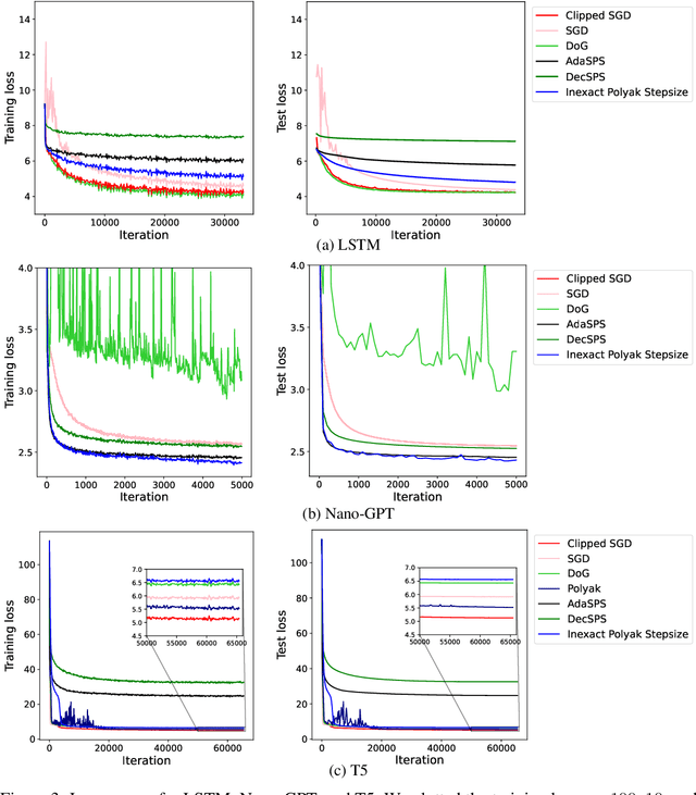 Figure 4 for Polyak Meets Parameter-free Clipped Gradient Descent