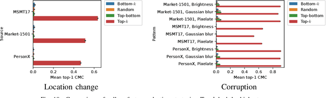Figure 2 for Test-time Similarity Modification for Person Re-identification toward Temporal Distribution Shift