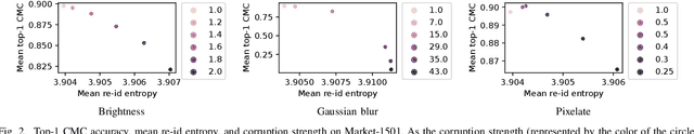Figure 4 for Test-time Similarity Modification for Person Re-identification toward Temporal Distribution Shift
