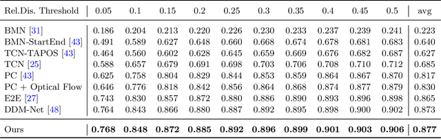 Figure 2 for Local Compressed Video Stream Learning for Generic Event Boundary Detection