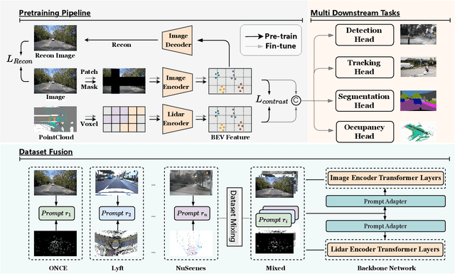 Figure 1 for Self-Supervised Pre-training with Combined Datasets for 3D Perception in Autonomous Driving
