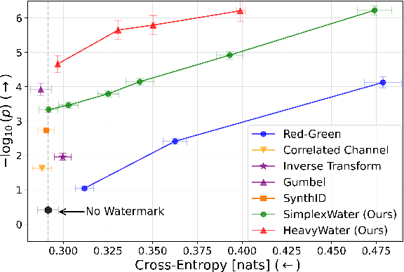 Figure 1 for HeavyWater and SimplexWater: Watermarking Low-Entropy Text Distributions