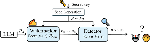 Figure 2 for HeavyWater and SimplexWater: Watermarking Low-Entropy Text Distributions