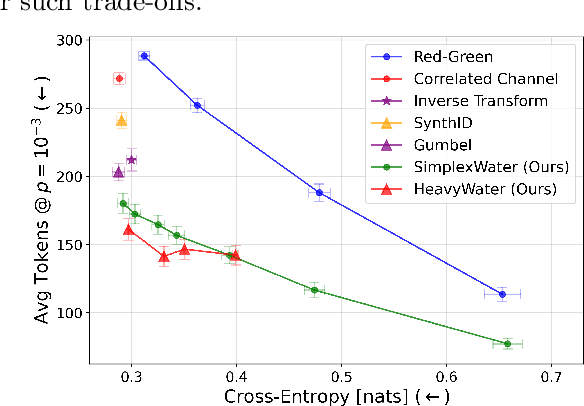 Figure 3 for HeavyWater and SimplexWater: Watermarking Low-Entropy Text Distributions