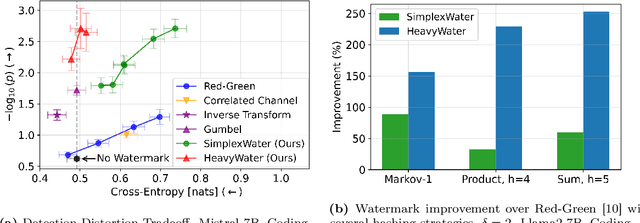 Figure 4 for HeavyWater and SimplexWater: Watermarking Low-Entropy Text Distributions