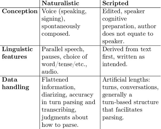 Figure 2 for Statistical laws and linguistics inform meaning in naturalistic and fictional conversation