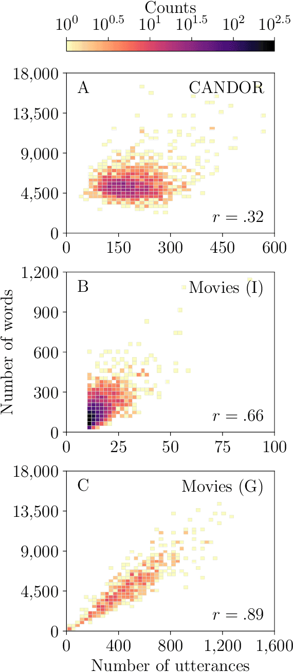 Figure 4 for Statistical laws and linguistics inform meaning in naturalistic and fictional conversation