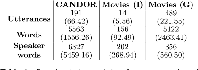 Figure 3 for Statistical laws and linguistics inform meaning in naturalistic and fictional conversation