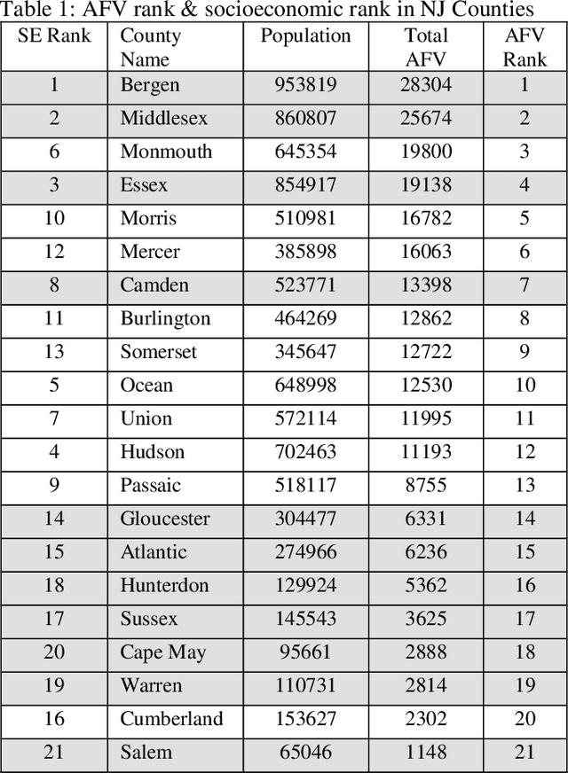 Figure 2 for Linking Alternative Fuel Vehicles Adoption with Socioeconomic Status and Air Quality Index