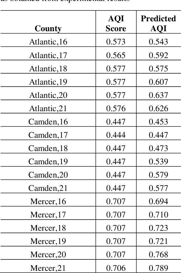 Figure 4 for Linking Alternative Fuel Vehicles Adoption with Socioeconomic Status and Air Quality Index