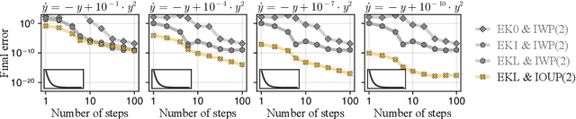 Figure 3 for Probabilistic Exponential Integrators