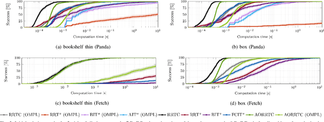 Figure 2 for AORRTC: Almost-Surely Asymptotically Optimal Planning with RRT-Connect