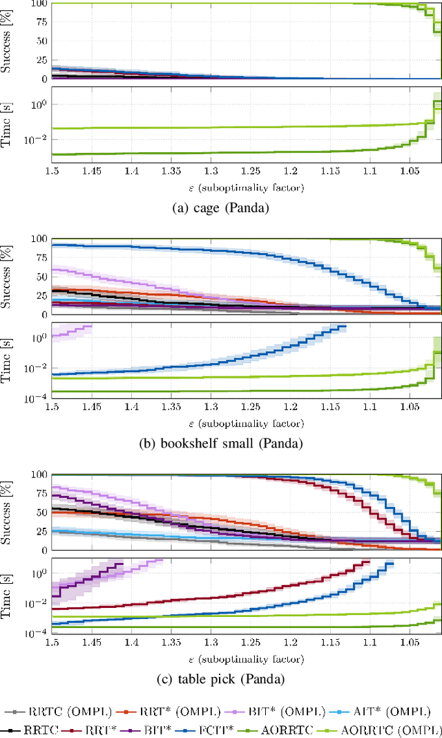 Figure 4 for AORRTC: Almost-Surely Asymptotically Optimal Planning with RRT-Connect