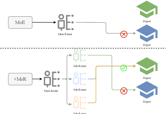Figure 1 for Mixture of Routers