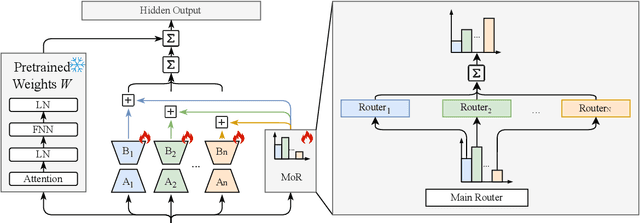 Figure 3 for Mixture of Routers