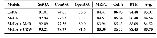 Figure 4 for Mixture of Routers