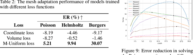 Figure 4 for UGM2N: An Unsupervised and Generalizable Mesh Movement Network via M-Uniform Loss