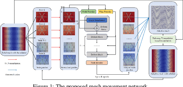 Figure 1 for UGM2N: An Unsupervised and Generalizable Mesh Movement Network via M-Uniform Loss