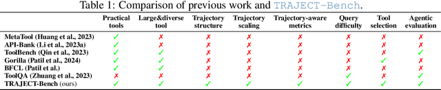 Figure 1 for TRAJECT-Bench:A Trajectory-Aware Benchmark for Evaluating Agentic Tool Use
