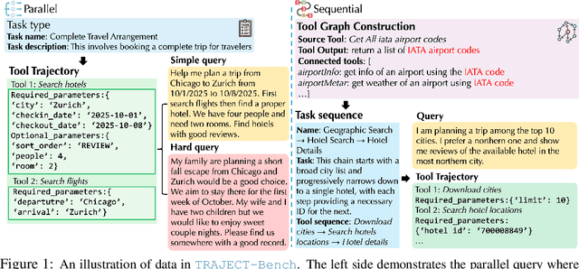 Figure 2 for TRAJECT-Bench:A Trajectory-Aware Benchmark for Evaluating Agentic Tool Use