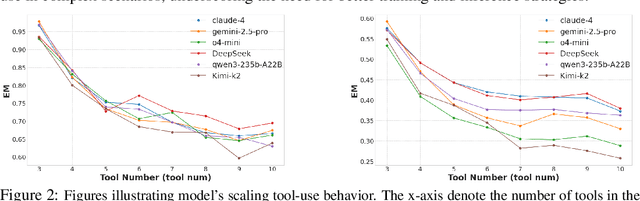 Figure 3 for TRAJECT-Bench:A Trajectory-Aware Benchmark for Evaluating Agentic Tool Use