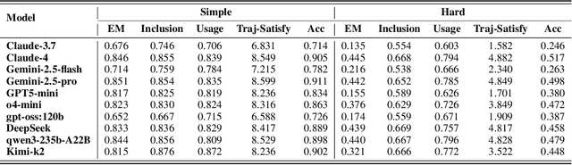 Figure 4 for TRAJECT-Bench:A Trajectory-Aware Benchmark for Evaluating Agentic Tool Use