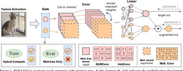 Figure 2 for ShiftAddAug: Augment Multiplication-Free Tiny Neural Network with Hybrid Computation