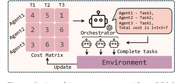 Figure 3 for Self-Resource Allocation in Multi-Agent LLM Systems
