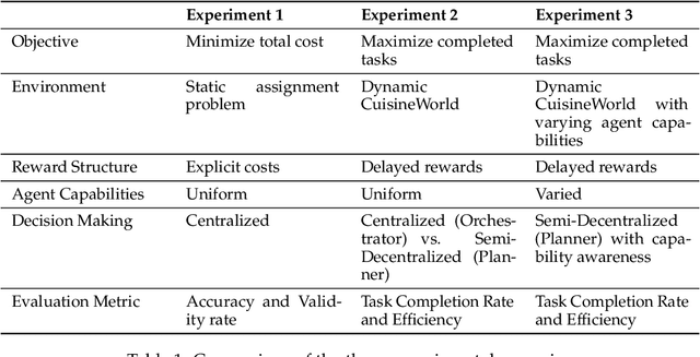 Figure 2 for Self-Resource Allocation in Multi-Agent LLM Systems