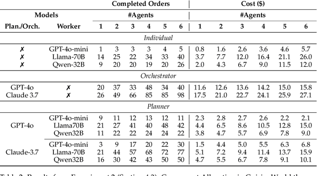 Figure 4 for Self-Resource Allocation in Multi-Agent LLM Systems