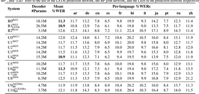 Figure 3 for UML: A Universal Monolingual Output Layer for Multilingual ASR