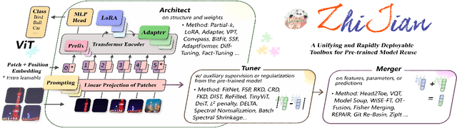 Figure 1 for ZhiJian: A Unifying and Rapidly Deployable Toolbox for Pre-trained Model Reuse