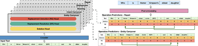 Figure 2 for 5IDER: Unified Query Rewriting for Steering, Intent Carryover, Disfluencies, Entity Carryover and Repair