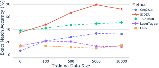 Figure 4 for 5IDER: Unified Query Rewriting for Steering, Intent Carryover, Disfluencies, Entity Carryover and Repair