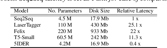 Figure 3 for 5IDER: Unified Query Rewriting for Steering, Intent Carryover, Disfluencies, Entity Carryover and Repair