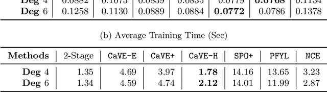 Figure 4 for CaVE: A Cone-Aligned Approach for Fast Predict-then-optimize with Binary Linear Programs