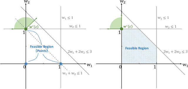 Figure 3 for CaVE: A Cone-Aligned Approach for Fast Predict-then-optimize with Binary Linear Programs