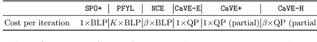 Figure 2 for CaVE: A Cone-Aligned Approach for Fast Predict-then-optimize with Binary Linear Programs
