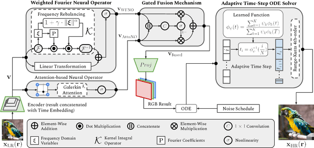Figure 2 for DiffFNO: Diffusion Fourier Neural Operator