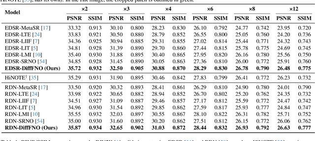 Figure 1 for DiffFNO: Diffusion Fourier Neural Operator