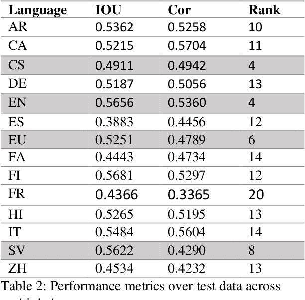 Figure 3 for HalluSearch at SemEval-2025 Task 3: A Search-Enhanced RAG Pipeline for Hallucination Detection