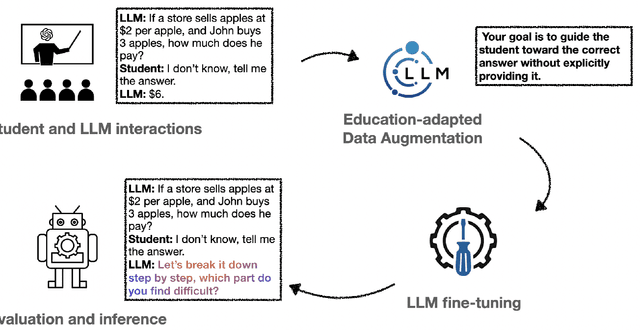 Figure 3 for CoDAE: Adapting Large Language Models for Education via Chain-of-Thought Data Augmentation
